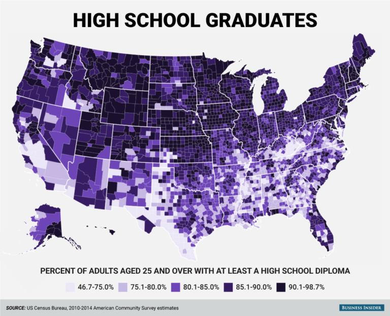 What percentage of the U.S. population aged 25 and over has completed high school?